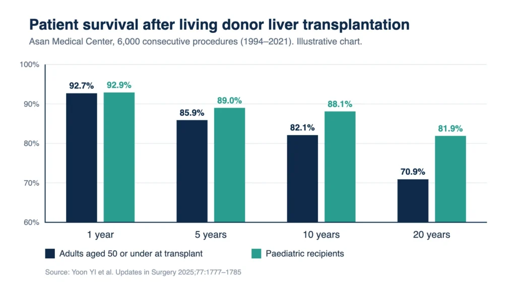 Liver transplant in Korea: chart of published patient survival rates after living donor liver transplantation
