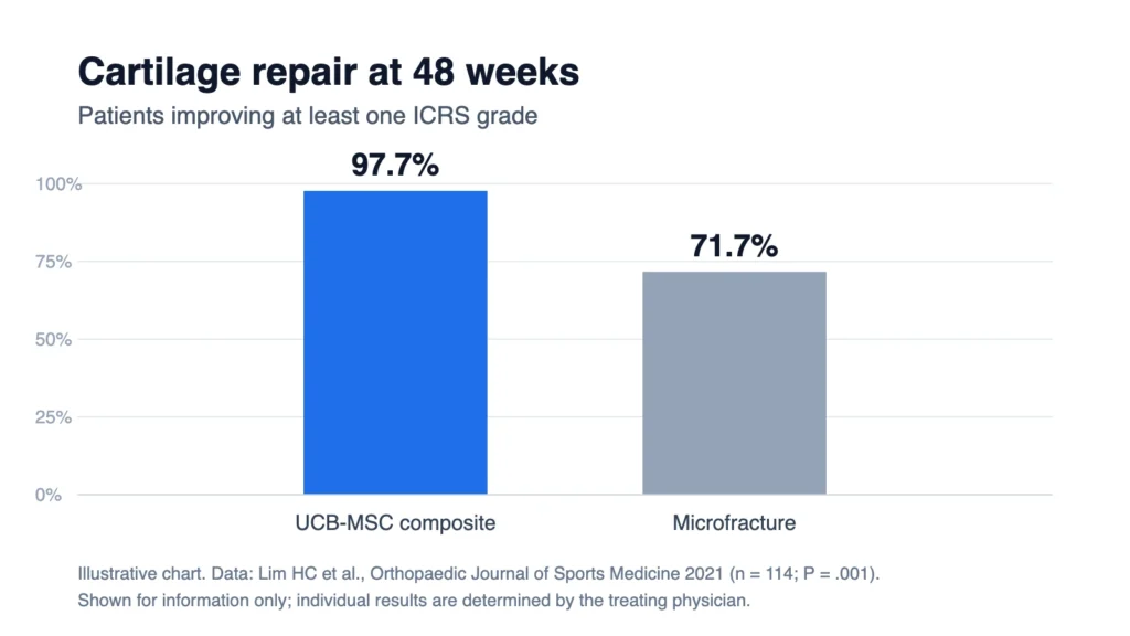 Stem cell therapy in Korea: chart of ICRS cartilage grade improvement at 48 weeks