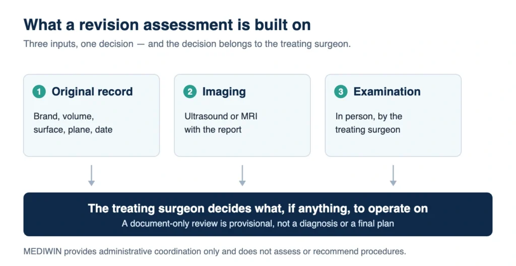 Breast implant revision in Korea: diagram of the original record, imaging and examination feeding the surgeon decision