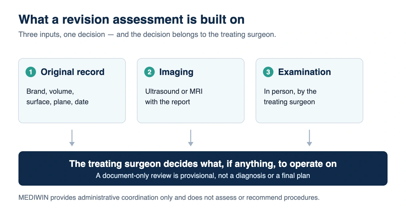 Breast implant revision in Korea: diagram of the original record, imaging and examination feeding the surgeon decision