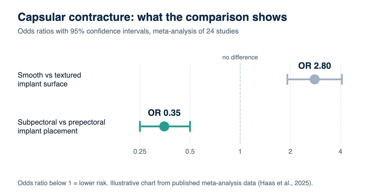 Breast implant revision in Korea: chart of capsular contracture odds ratios by implant surface and placement
