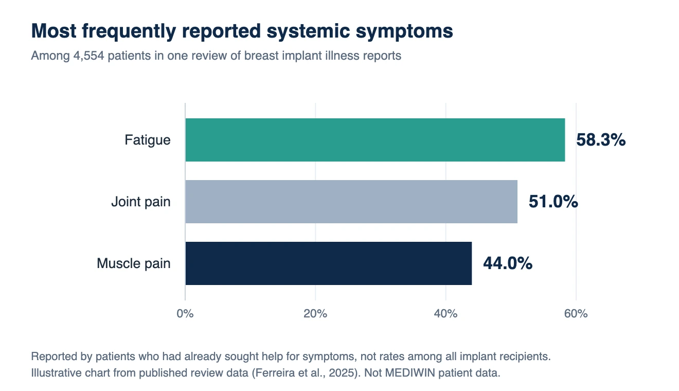 Breast implant revision in Korea: chart of the most frequently reported systemic symptoms