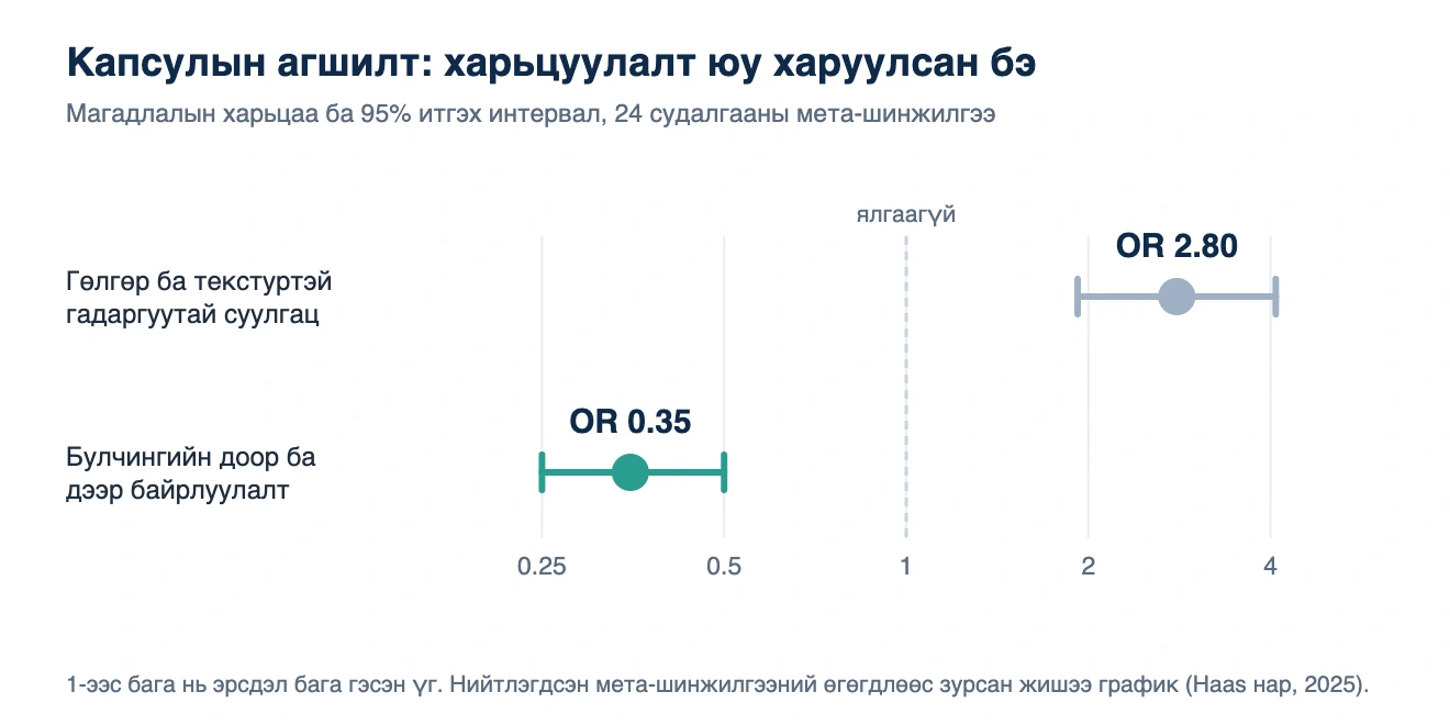 Хөхний суулгацын дахин мэс засал: капсулын агшилтын магадлалын харьцааны график