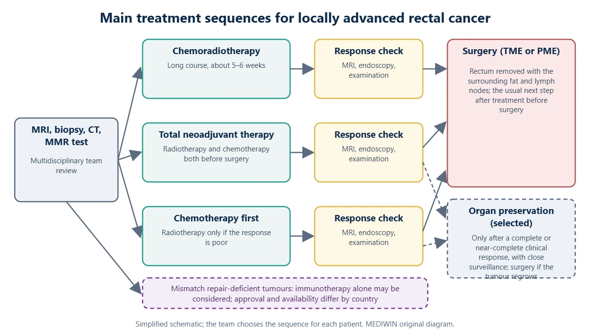 Flow diagram of the main treatment sequences for locally advanced rectal cancer: chemoradiotherapy, total neoadjuvant therapy or chemotherapy first, followed by a response check, surgery or organ preservation